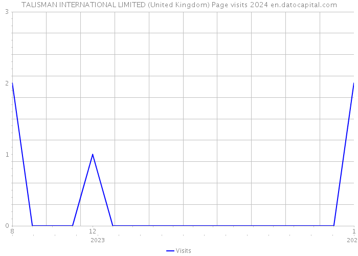 TALISMAN INTERNATIONAL LIMITED (United Kingdom) Page visits 2024 
