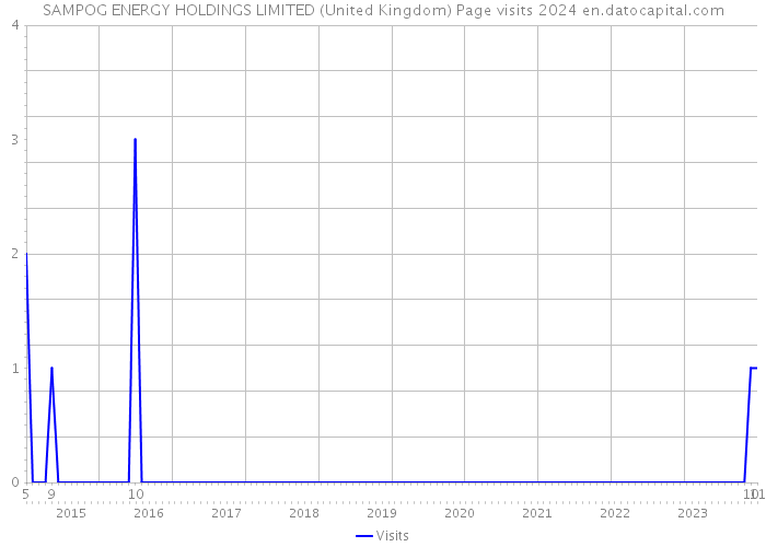 SAMPOG ENERGY HOLDINGS LIMITED (United Kingdom) Page visits 2024 