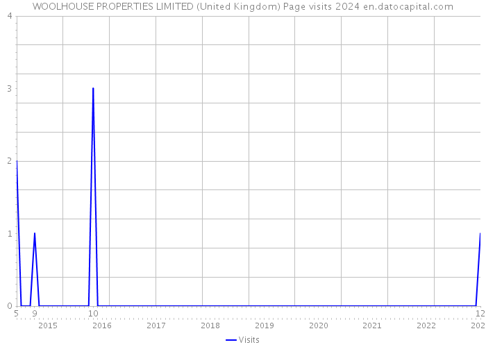 WOOLHOUSE PROPERTIES LIMITED (United Kingdom) Page visits 2024 