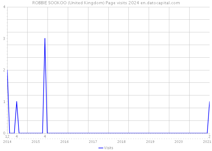 ROBBIE SOOKOO (United Kingdom) Page visits 2024 
