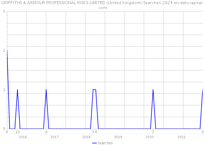 GRIFFITHS & ARMOUR PROFESSIONAL RISKS LIMITED (United Kingdom) Searches 2024 