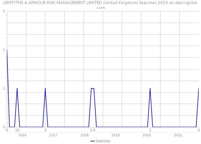 GRIFFITHS & ARMOUR RISK MANAGEMENT LIMITED (United Kingdom) Searches 2024 