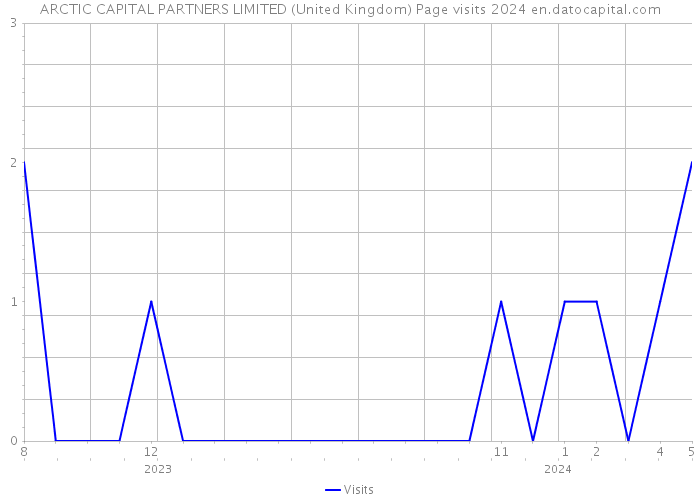 ARCTIC CAPITAL PARTNERS LIMITED (United Kingdom) Page visits 2024 