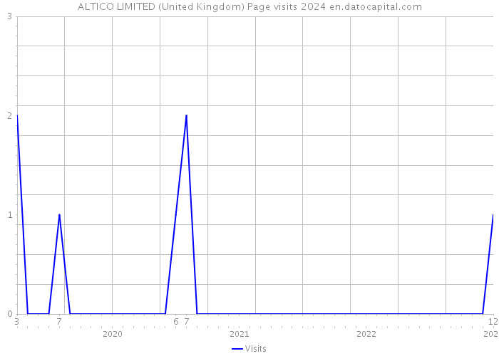 ALTICO LIMITED (United Kingdom) Page visits 2024 