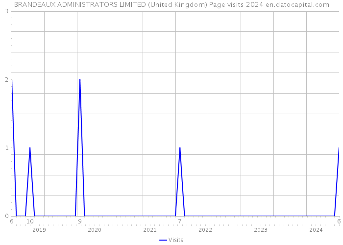 BRANDEAUX ADMINISTRATORS LIMITED (United Kingdom) Page visits 2024 
