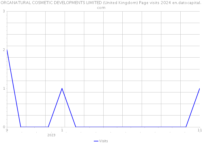 ORGANATURAL COSMETIC DEVELOPMENTS LIMITED (United Kingdom) Page visits 2024 