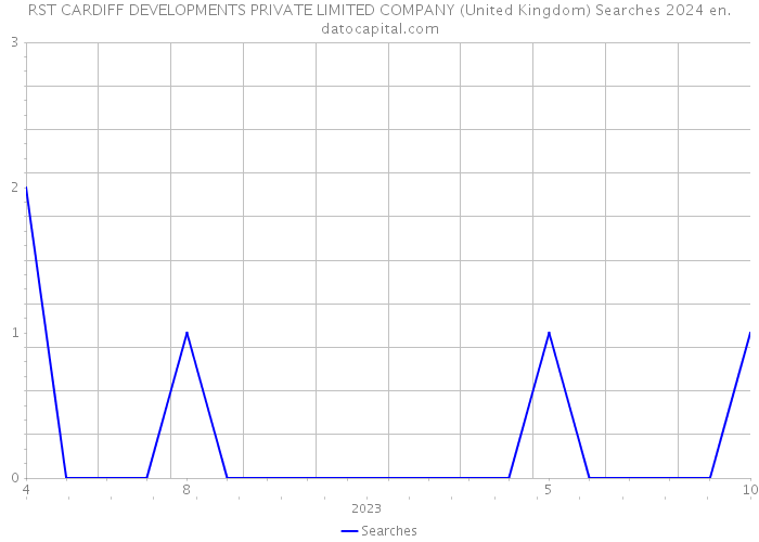 RST CARDIFF DEVELOPMENTS PRIVATE LIMITED COMPANY (United Kingdom) Searches 2024 