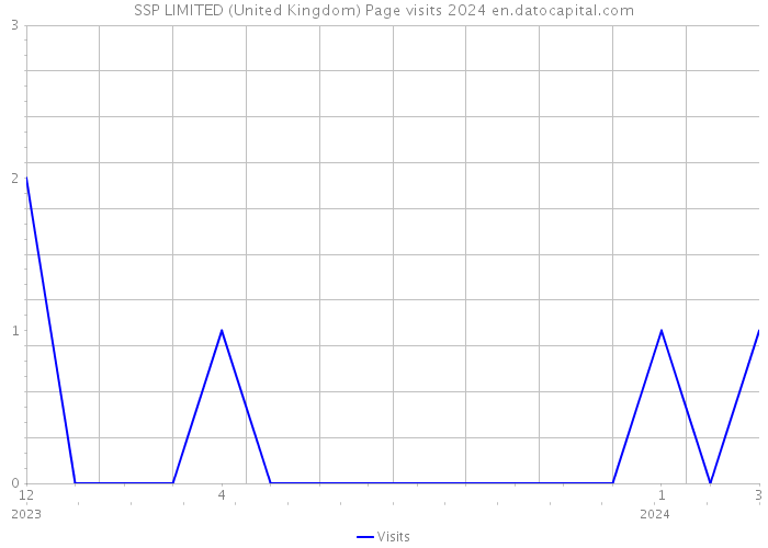 SSP LIMITED (United Kingdom) Page visits 2024 