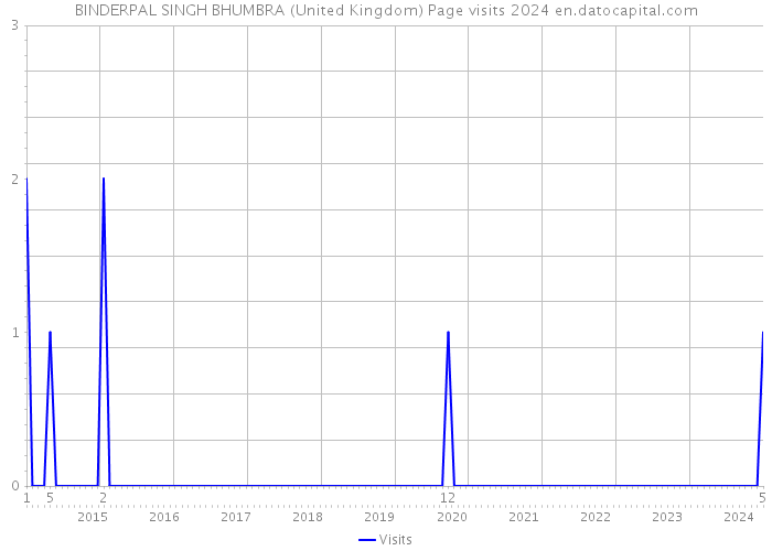 BINDERPAL SINGH BHUMBRA (United Kingdom) Page visits 2024 