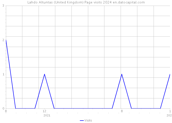 Lahdo Altuntas (United Kingdom) Page visits 2024 