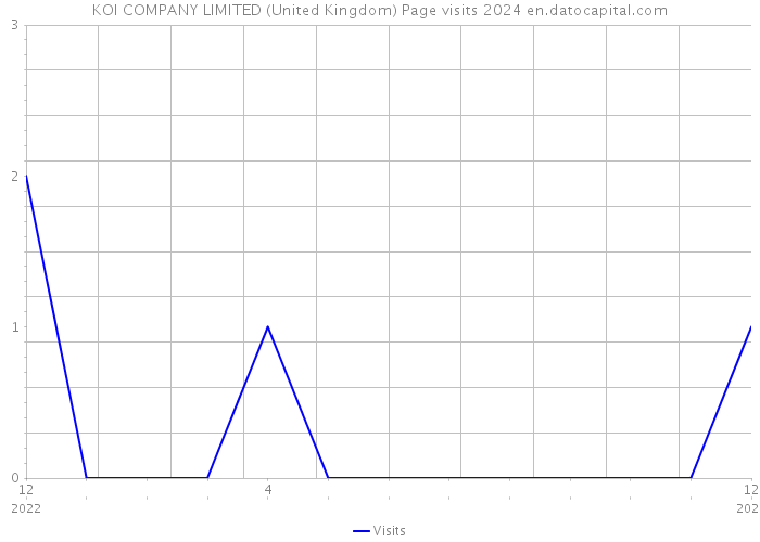 KOI COMPANY LIMITED (United Kingdom) Page visits 2024 