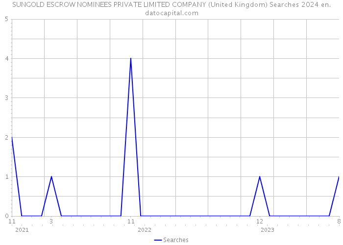 SUNGOLD ESCROW NOMINEES PRIVATE LIMITED COMPANY (United Kingdom) Searches 2024 