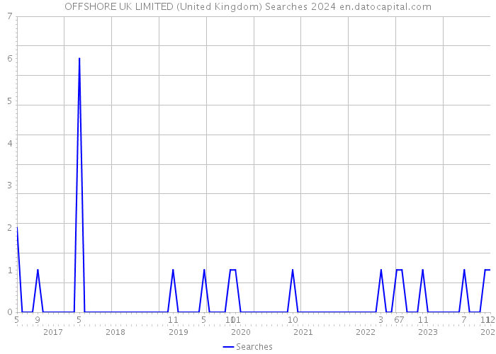 OFFSHORE UK LIMITED (United Kingdom) Searches 2024 