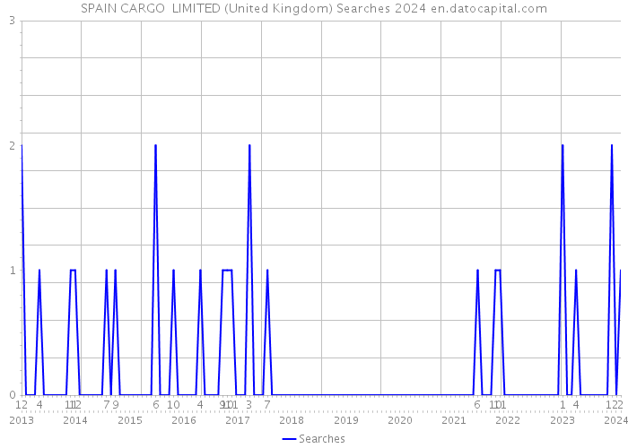SPAIN CARGO LIMITED (United Kingdom) Searches 2024 