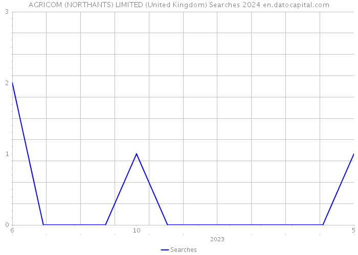 AGRICOM (NORTHANTS) LIMITED (United Kingdom) Searches 2024 