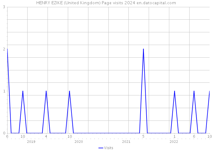 HENRY EZIKE (United Kingdom) Page visits 2024 