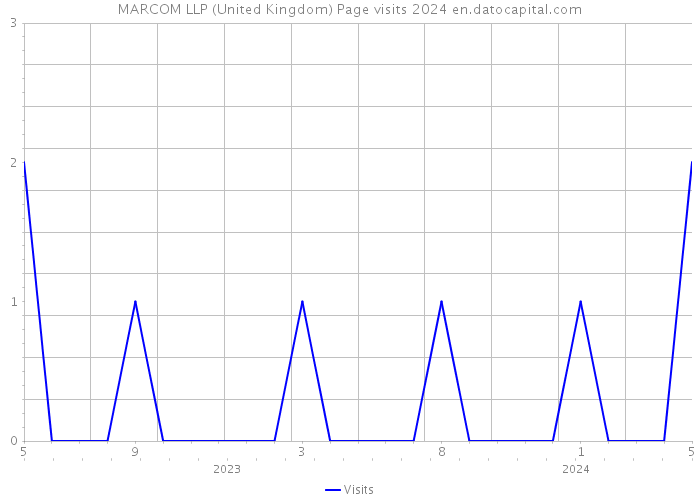 MARCOM LLP (United Kingdom) Page visits 2024 