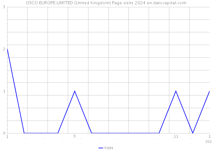 OSCO EUROPE LIMITED (United Kingdom) Page visits 2024 