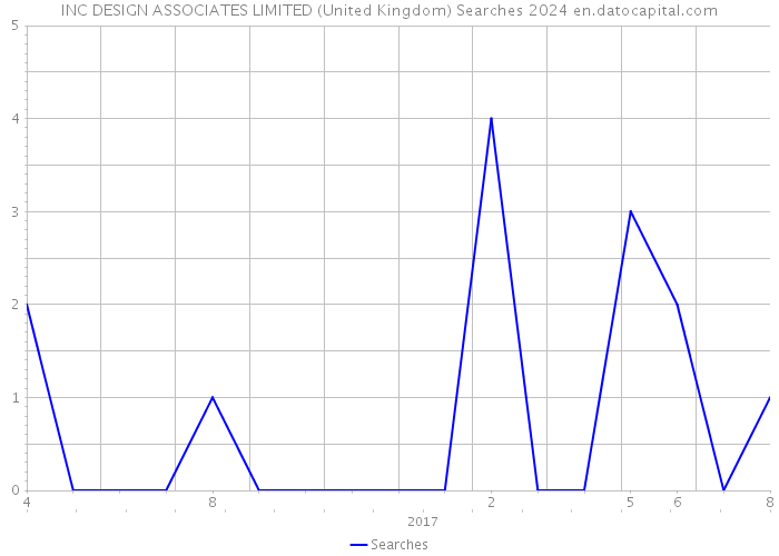 INC DESIGN ASSOCIATES LIMITED (United Kingdom) Searches 2024 