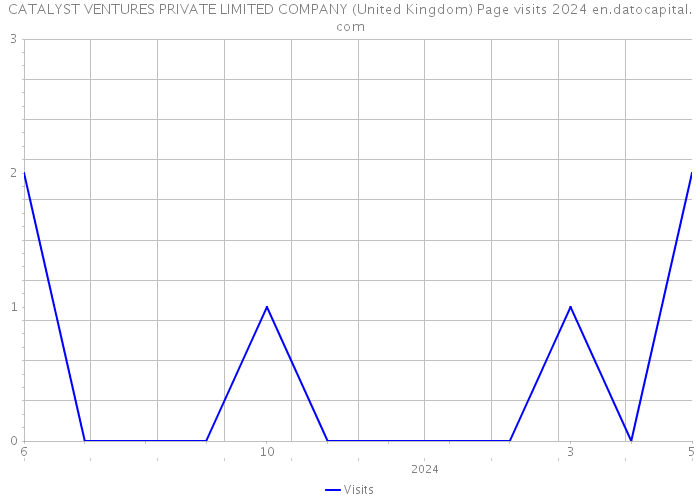 CATALYST VENTURES PRIVATE LIMITED COMPANY (United Kingdom) Page visits 2024 