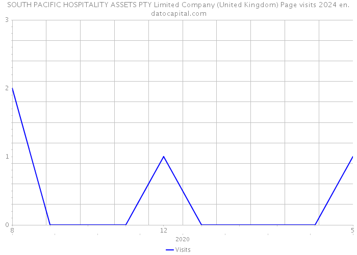 SOUTH PACIFIC HOSPITALITY ASSETS PTY Limited Company (United Kingdom) Page visits 2024 