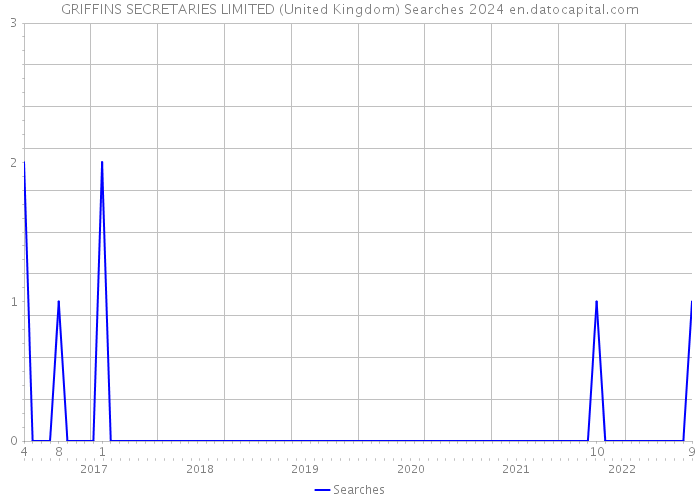 GRIFFINS SECRETARIES LIMITED (United Kingdom) Searches 2024 