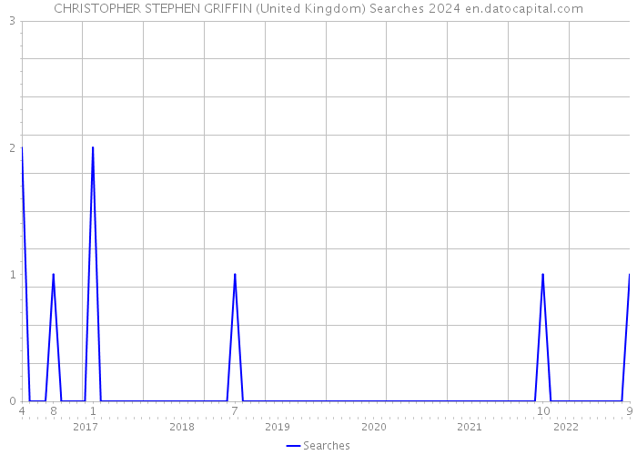 CHRISTOPHER STEPHEN GRIFFIN (United Kingdom) Searches 2024 