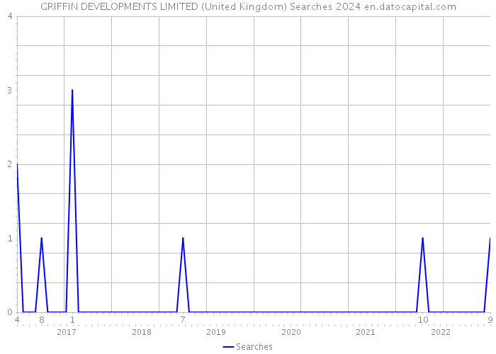 GRIFFIN DEVELOPMENTS LIMITED (United Kingdom) Searches 2024 