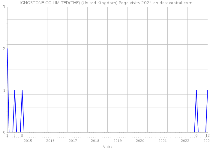 LIGNOSTONE CO.LIMITED(THE) (United Kingdom) Page visits 2024 