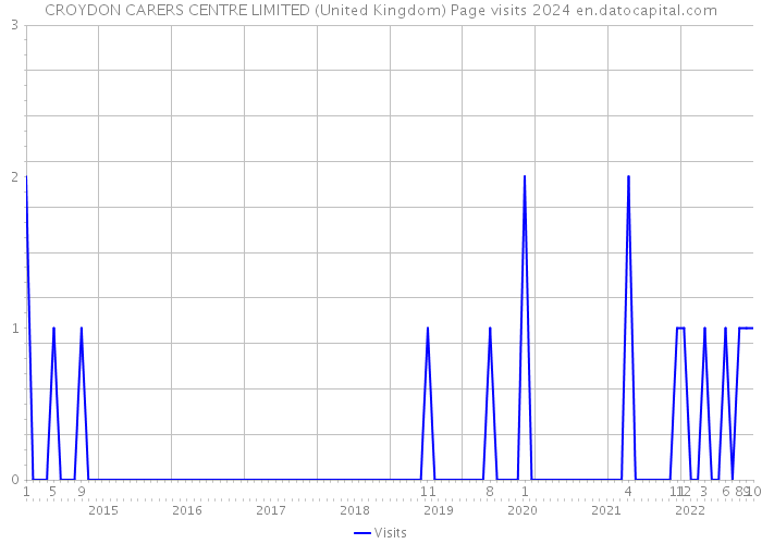 CROYDON CARERS CENTRE LIMITED (United Kingdom) Page visits 2024 
