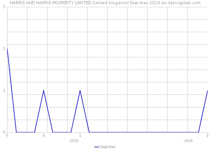 HARRIS AND HARRIS PROPERTY LIMITED (United Kingdom) Searches 2024 