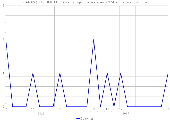CANAS (TFP) LIMITED (United Kingdom) Searches 2024 