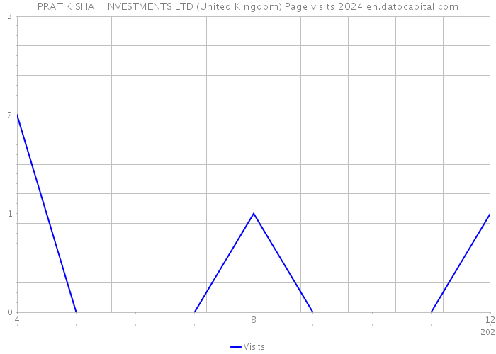 PRATIK SHAH INVESTMENTS LTD (United Kingdom) Page visits 2024 