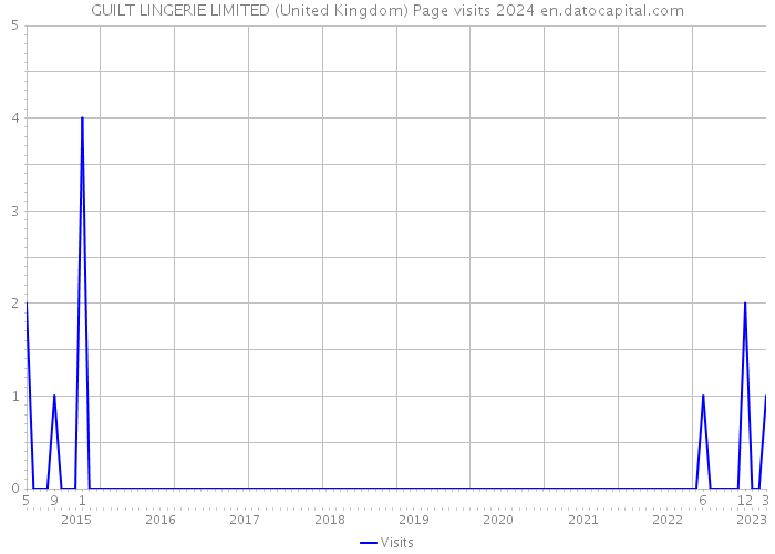 GUILT LINGERIE LIMITED (United Kingdom) Page visits 2024 