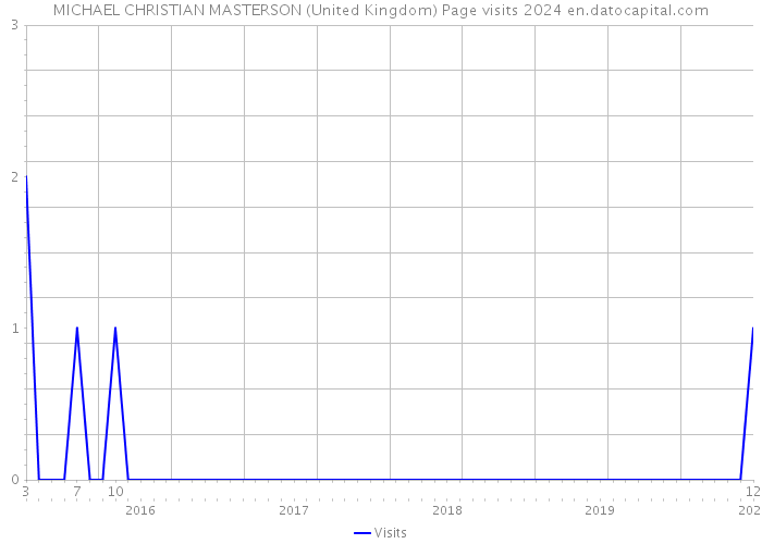 MICHAEL CHRISTIAN MASTERSON (United Kingdom) Page visits 2024 