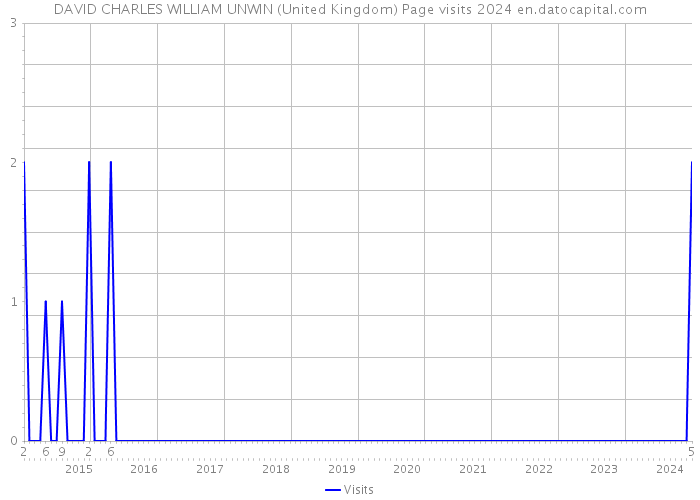 DAVID CHARLES WILLIAM UNWIN (United Kingdom) Page visits 2024 