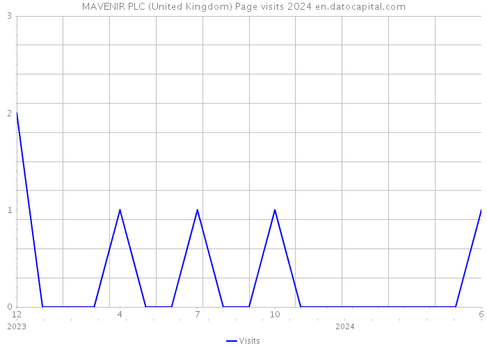 MAVENIR PLC (United Kingdom) Page visits 2024 