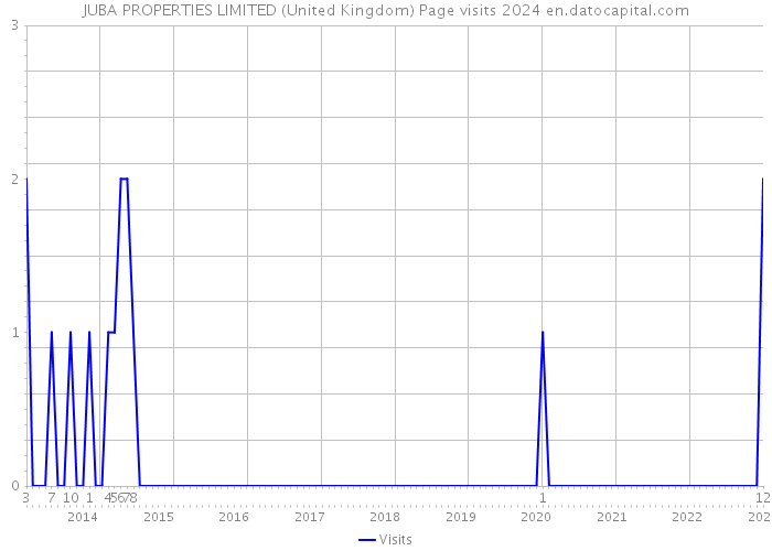 JUBA PROPERTIES LIMITED (United Kingdom) Page visits 2024 