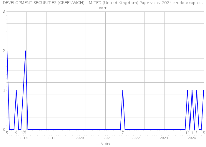 DEVELOPMENT SECURITIES (GREENWICH) LIMITED (United Kingdom) Page visits 2024 