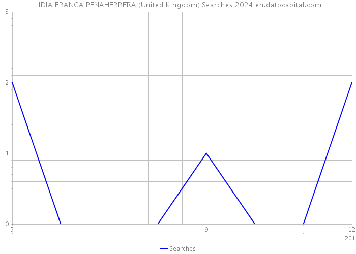 LIDIA FRANCA PENAHERRERA (United Kingdom) Searches 2024 