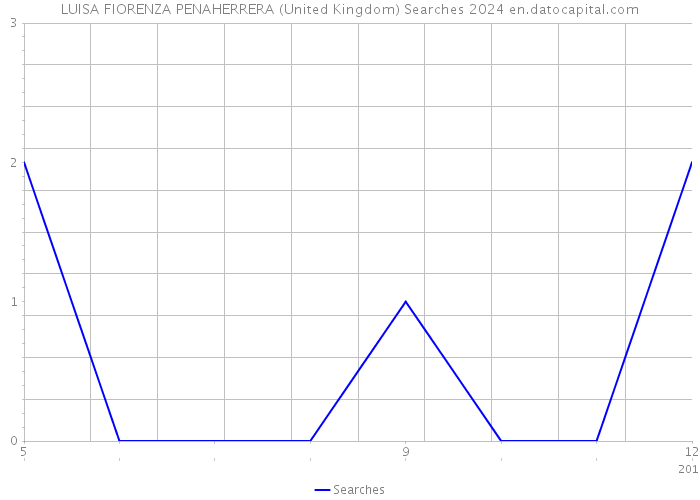 LUISA FIORENZA PENAHERRERA (United Kingdom) Searches 2024 
