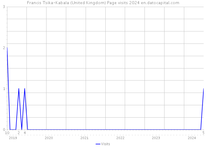 Francis Tsika-Kabala (United Kingdom) Page visits 2024 