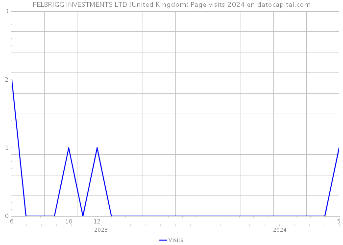 FELBRIGG INVESTMENTS LTD (United Kingdom) Page visits 2024 