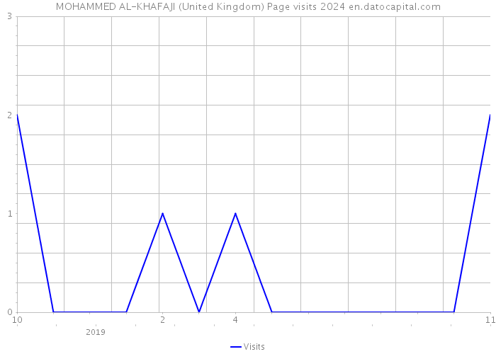 MOHAMMED AL-KHAFAJI (United Kingdom) Page visits 2024 