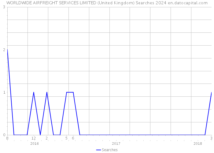 WORLDWIDE AIRFREIGHT SERVICES LIMITED (United Kingdom) Searches 2024 