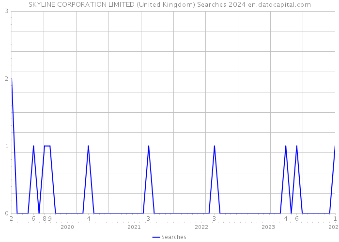 SKYLINE CORPORATION LIMITED (United Kingdom) Searches 2024 