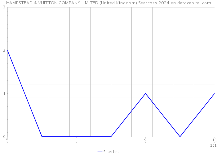 HAMPSTEAD & VUITTON COMPANY LIMITED (United Kingdom) Searches 2024 