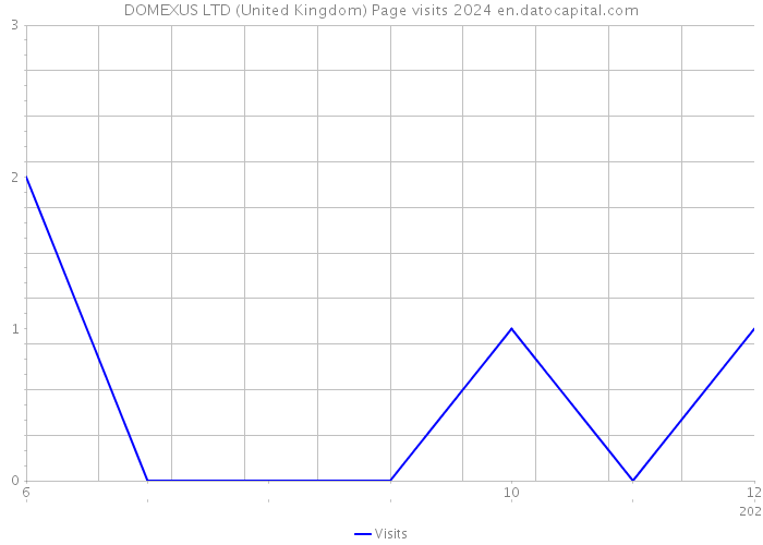 DOMEXUS LTD (United Kingdom) Page visits 2024 
