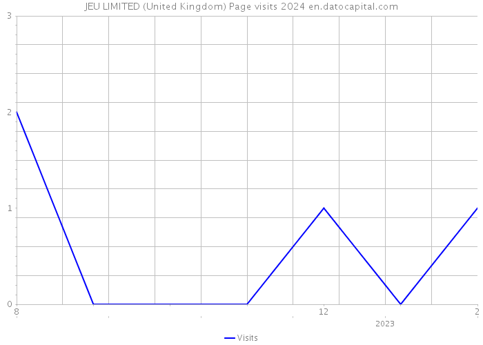 JEU LIMITED (United Kingdom) Page visits 2024 