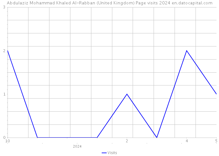 Abdulaziz Mohammad Khaled Al-Rabban (United Kingdom) Page visits 2024 